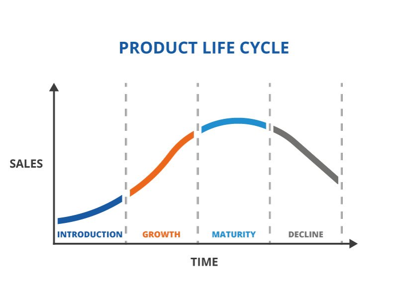 Understanding the Cycle of Product Development for Success