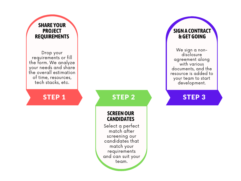 Hire laravel developers Working Process