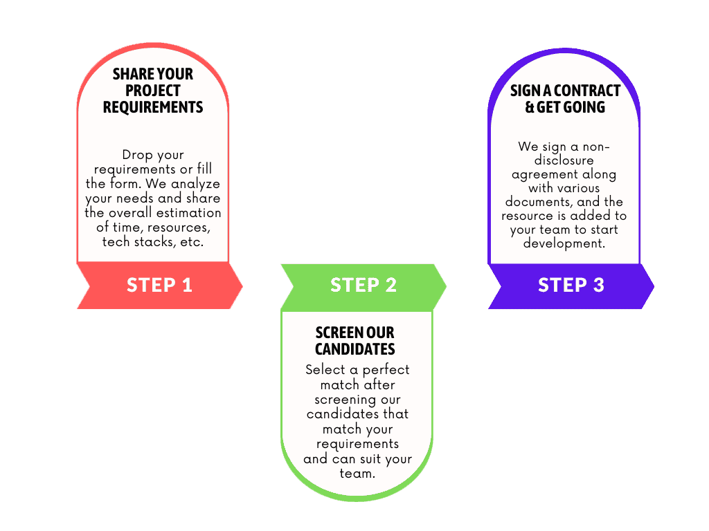 Hire Node js developer Working Process