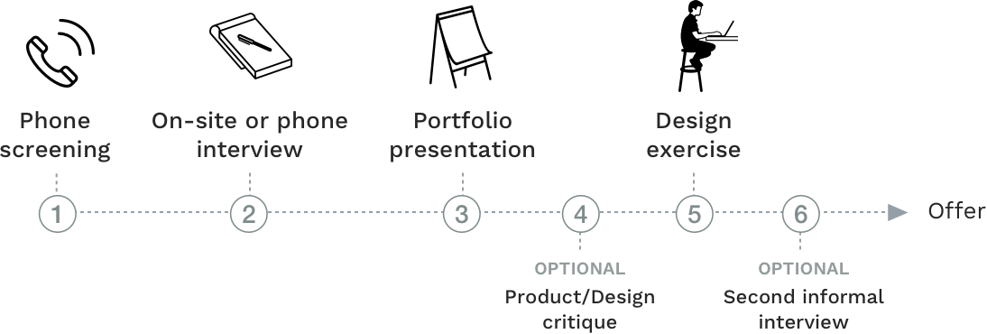 Hire UI UX Designer Working Process