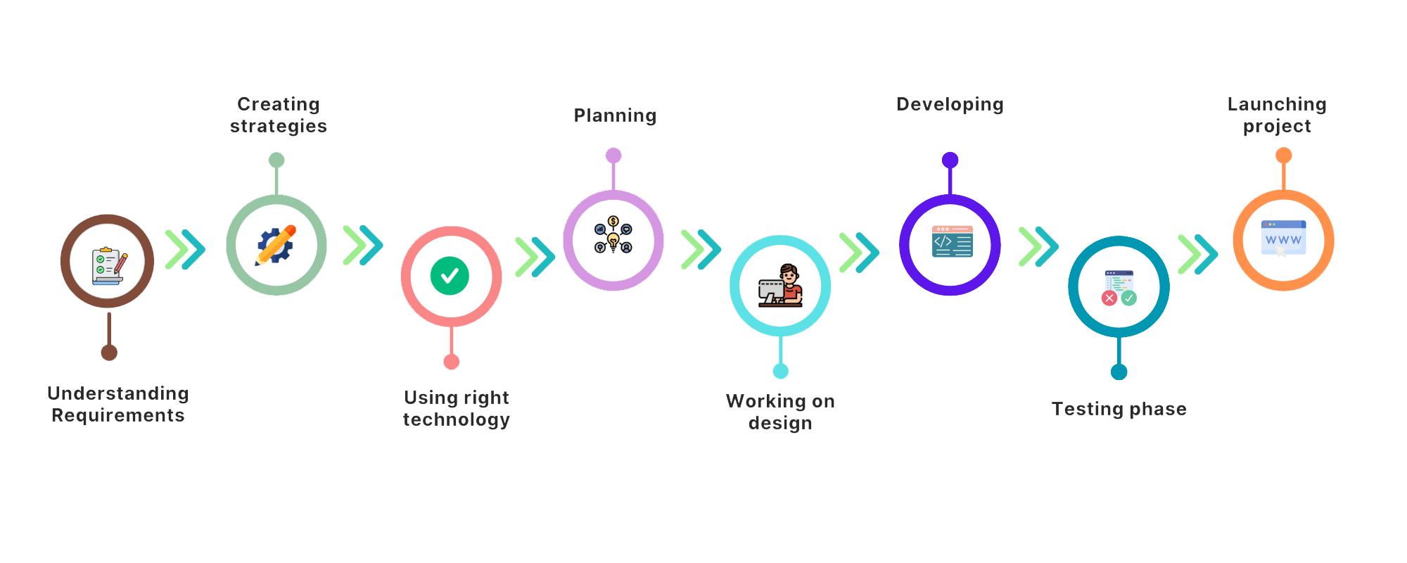 Our UI/UX Design & Development Process